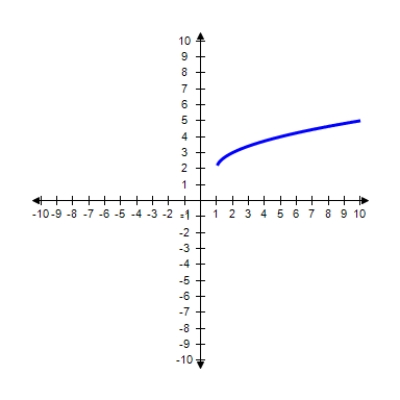 <strong>Using the curve-sketching guide, select the graph of the function. </strong> A) B) C) 
