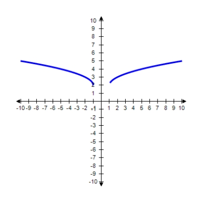 <strong>Using the curve-sketching guide, select the graph of the function. </strong> A) B) C) 
