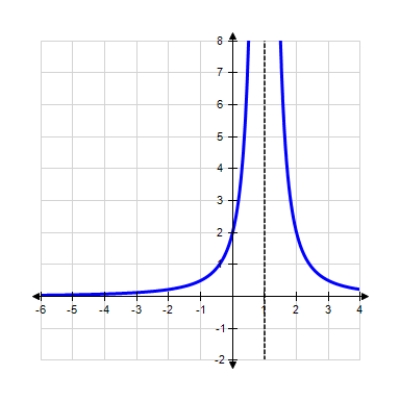 Find the horizontal and vertical asymptotes of the graph. Horizontal asymptote is __________ Vertical asymptote is __________ 