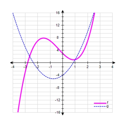 One of the functions below is the derivative function of the other. Identify each of them. 