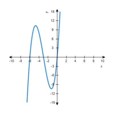 You are given the graph of a function Determine the intervals where f is concave upward. 