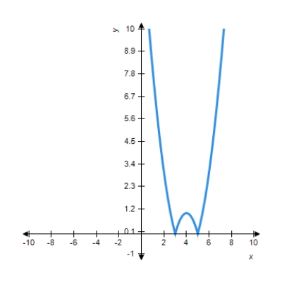 You are given the graph of a function Determine the intervals where f is concave downward. 