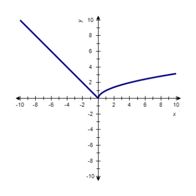 You are given the graph of a function Determine the intervals where f is increasing, constant, or decreasing. 