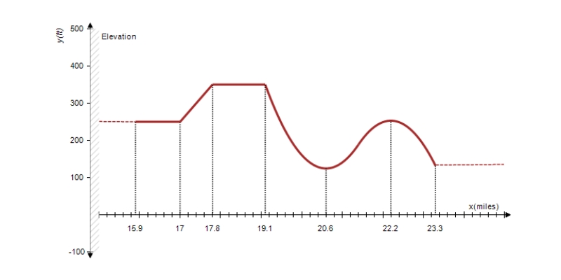 The graph of the function f shown in the accompanying figure gives the elevation of that part of the Boston Marathon course that includes the notorious Heartbreak Hill. Determine the intervals (stretches of the course) where the function f is increasing (the runner is laboring), where it is constant (the runner is taking a breather), and where it is decreasing (the runner is coasting). ​   ​