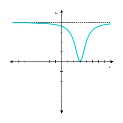 Find the graph of the derivative of the function. ​   ​