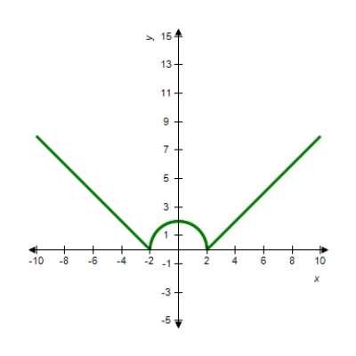 Determine the relative maxima and relative minima, if any. Otherwise, answer none. Relative maxima: __________ Relative minima: __________