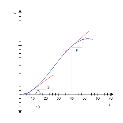 <strong>The following graph shows the volume of wood produced in a single-species forest. Here f (t) is measured in cubic meters/hectare and t is measured in years. By computing the slopes of the respective tangent lines, estimate the rate at which the wood grown is changing at the beginning of year 10 and at the beginning of year 40. </strong> A) cubic meters/hectare per year in the year 10, cubic meters/hectare per year in the year 40 B) cubic meters/hectare per year in the year 10, cubic meters/hectare per year in the year 40 C) cubic meters/hectare per year in the year 10, cubic meters/hectare per year in the year 40 D) cubic meters/hectare per year in the year 10, cubic meters/hectare per year in the year 40
