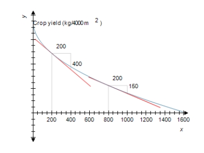 <strong>Productivity and yield of cultivated crops are often reduced by insect pests. The following graph shows the relationship between the yield of a certain crop, f(x), as a function of the density of aphids x. (Aphids are small insects that suck plant juices.) Here, f(x) is measured in kilograms/ 4,000 square meters, and x is measured in hundreds of aphids/bean stem. By computing the slopes of the respective tangent lines, estimate the rate of change of the crop yield with respect to the density of aphids when that density is 200 aphids/bean stem and when it is 800 aphids/bean stem. </strong> A) - 0.5 when it is 200 aphids/bean stem, - 1.333 when it is 800 aphids/bean stem B) 00.5 when it is 200 aphids/bean stem, 01.333 when it is 800 aphids/bean stem C) 02 when it is 200 aphids/bean stem, 00.75 when it is 800 aphids/bean stem D) - 2 when it is 200 aphids/bean stem, - 0.75 when it is 800 aphids/bean stem