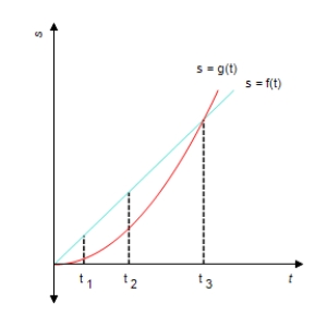 <strong>The position of car A and car B, starting out side by side and traveling along a straight road, is given by s = f(t) and s = g(t), respectively, where s is measured in feet and t is measured in seconds (see the accompanying figure). Which car is traveling faster at t<sub>1</sub>, t<sub>2</sub> and t<sub>3</sub>? </strong> A) Cars are traveling at the same speed at t<sub>1</sub>, car B is traveling faster at t<sub>2</sub>, car A is traveling faster at t<sub>3</sub> B) Car A is traveling faster at , car B is traveling faster at t<sub>2</sub>, cars are traveling at the same speed at t<sub>3</sub> C) Car A is traveling faster at t<sub>1</sub>, car B is traveling faster at t<sub>2</sub>, car A is traveling faster at t<sub>3</sub> D) Car A is traveling faster at t<sub>1</sub>, cars are traveling at the same speed at t<sub>2</sub>, car B is traveling faster at t<sub>3</sub>
