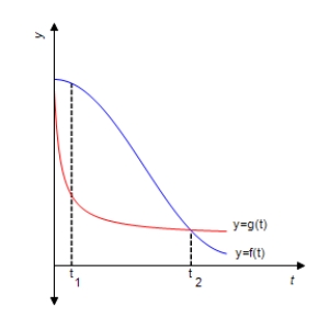 <strong>In the following figure, f(t) gives the population P<sub>1</sub> of a certain bacteria culture at time t after a portion of bactericide A was introduced into the population at t = 0. The graph of g gives the population P<sub>2</sub> of a similar bacteria culture at time t after a portion of bactericide B was introduced into the population at t = 0. Which population is decreasing faster at t<sub>1</sub> and at t<sub>2</sub>? </strong> A) The populations are decreasing at the same rate at t<sub>1</sub>, P<sub>2</sub> is decreasing faster at t<sub>2</sub> B) P<sub>1</sub> is decreasing faster at t<sub>1</sub>, the populations are decreasing at the same rate at t<sub>2</sub> C) P<sub>2</sub> is decreasing faster at t<sub>1</sub>, P1 is decreasing faster at t<sub>2</sub> D) P<sub>1</sub> is decreasing faster at t<sub>1</sub>, P<sub>2</sub> is decreasing faster at t<sub>2</sub>