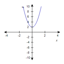 Let Find the derivative f '(x) of f(x). __________ Find the equation of the tangent line to the curve at the point . __________ Select the correct graph of f(x) by answering A, B, or C. __________ A B C