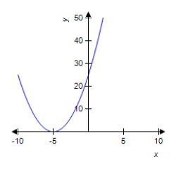 Let . Find the derivative f '(x) of f(x). f '(x) = __________ Find the point on the graph of f where the tangent line to the curve is horizontal. __________ Sketch the graph of f and the tangent line to the curve at the point where the tangent line to the curve is horizontal. Select the correct graph by entering A, B, or C. __________ A B C Let represent the point on the graph of f where the tangent line to the curve is horizontal. What is the rate of change of f at this point? 