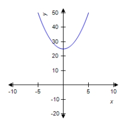 Let . Find the derivative f '(x) of f(x). f '(x) = __________ Find the point on the graph of f where the tangent line to the curve is horizontal. __________ Sketch the graph of f and the tangent line to the curve at the point where the tangent line to the curve is horizontal. Select the correct graph by entering A, B, or C. __________ A B C Let represent the point on the graph of f where the tangent line to the curve is horizontal. What is the rate of change of f at this point? 