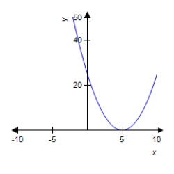 Let . Find the derivative f '(x) of f(x). f '(x) = __________ Find the point on the graph of f where the tangent line to the curve is horizontal. __________ Sketch the graph of f and the tangent line to the curve at the point where the tangent line to the curve is horizontal. Select the correct graph by entering A, B, or C. __________ A B C Let represent the point on the graph of f where the tangent line to the curve is horizontal. What is the rate of change of f at this point? 