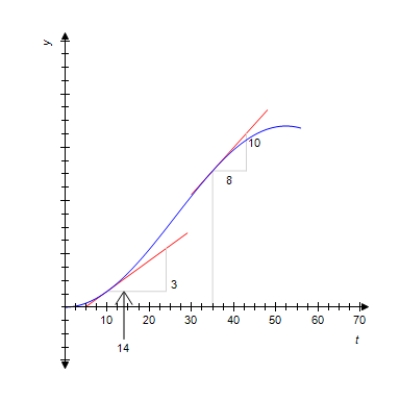 The graph shows the volume of wood produced in a single-species forest. Here f(t) is measured in cubic meters/hectare and t is measured in years. By computing the slopes of the respective tangent lines, estimate the rate at which the wood grown is changing at the beginning of year 10 and at the beginning of year 35. 