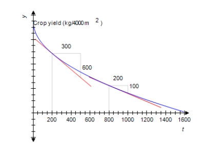 Productivity and yield of cultivated crops are often reduced by insect pests. The following graph shows the relationship between the yield of a certain crop, f(x), as a function of the density of aphids x. (Aphids are small insects that suck plant juices.) Here, f(x) is measured in kilograms/ 4,000 square meters, and x is measured in hundreds of aphids/bean stem. By computing the slopes of the respective tangent lines, estimate the rate of change of the crop yield with respect to the density of aphids when that density is 200 aphids/bean stem and when it is 800 aphids/bean stem. 