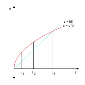 The position of car A and car B, starting out side by side and traveling along a straight road, is given by s = f(t) and s = g(t), respectively, where s is measured in feet and t is measured in seconds (see the accompanying figure). Which car is traveling faster at t<sub>1</sub>? Car __________ Which car is traveling faster at t<sub>2</sub>?