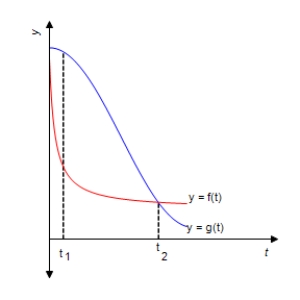 In the following figure, f(t) gives the population P<sub>1</sub> of a certain bacteria culture at time t after a portion of bactericide A was introduced into the population at t = 0. The graph of g gives the population P<sub>2</sub> of a similar bacteria culture at time t after a portion of bactericide B was introduced into the population at t = 0. Which population is decreasing faster at t<sub>1</sub>? Population __________ Which population is decreasing faster at t<sub>2</sub>? Population __________ Which bactericide is more effective in reducing the population of bacteria in the short run? Bactericide __________ Which bactericide is more effective in reducing the population of bacteria in the long run? Bactericide __________