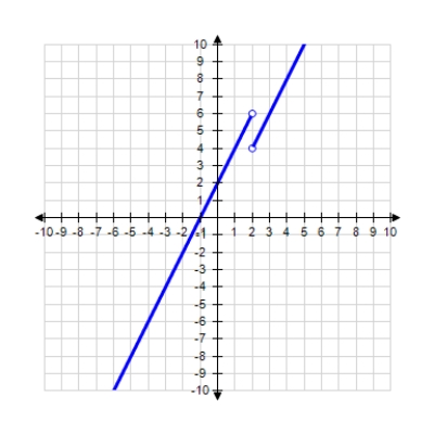 <strong>Use the graph of the function f to find , and if the limit exists. </strong> A) ; ; does not exist B) ; ; C) ; ; D) ; ; does not exist