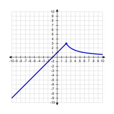 <strong>Use the graph of the function f to find , and , if the limit exists. </strong> A) ; ; B) ; ; C) ; ; does not exist D) ; ;