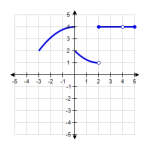 <strong>Refer to the graph of the function f and determine whether the statement below is true or false. </strong> A) false B) true