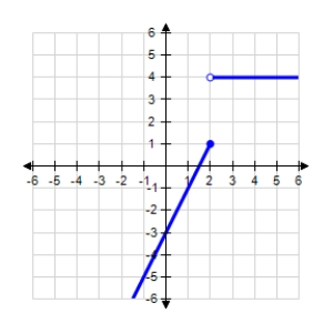 <strong>A function f is continuous at the point if the following conditions are satisfied. 1) is defined. 2) exists. 3) . Determine the values of x, if any, at which the function is discontinuous. At each point of discontinuity, state the condition(s) for continuity that are violated. </strong> A) ; conditions 1, 2 B) ; conditions 2, 3 C) ; conditions 1, 2 D) ; condition 2 E) Continuous everywhere.