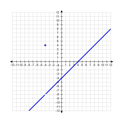 <strong>A function f is continuous at the point if the following conditions are satisfied. 1) is defined. 2) exists. 3) . Determine the values of x, if any, at which the function is discontinuous. At each point of discontinuity, state the condition(s) for continuity that are violated. </strong> A) ; conditions 1, 2 B) ; conditions 1, 2 C) ; condition 3 D) ; condition 2 E) Continuous everywhere