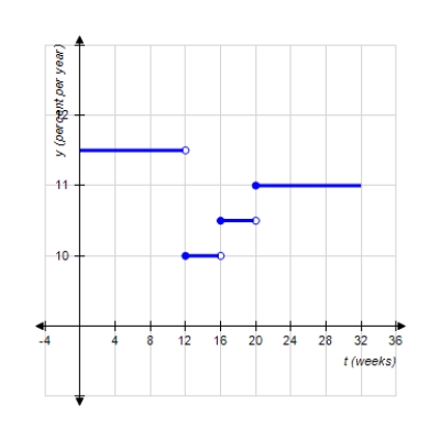 <strong>The function P, whose graph follows, gives the prime rate (the interest rate banks charge their best corporate customers) as a function of time for the first 32 wk during a year. Determine the values of t for which P is discontinuous. </strong> A) t = 11 B) t = 3, 2, 5 C) t = 8, 2, 5 D) t = 8, 16, 20