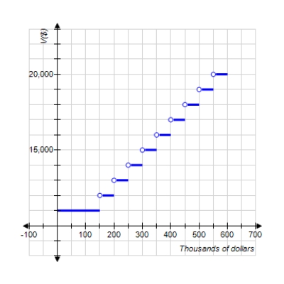 <strong>The base salary of a salesman working on commission is $11,000. For each $100,000 of sales beyond $100,000 he is paid a $2,000 commission. Sketch a graph showing his earnings as a function of the level of his sales x. </strong> A) B) C) 