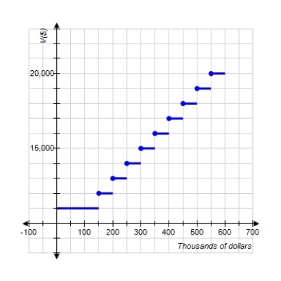 <strong>The base salary of a salesman working on commission is $11,000. For each $100,000 of sales beyond $100,000 he is paid a $2,000 commission. Sketch a graph showing his earnings as a function of the level of his sales x. </strong> A) B) C) 