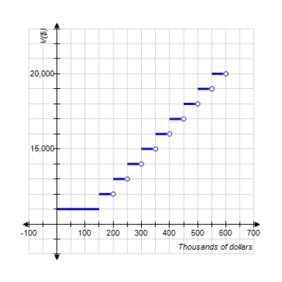 <strong>The base salary of a salesman working on commission is $11,000. For each $100,000 of sales beyond $100,000 he is paid a $2,000 commission. Sketch a graph showing his earnings as a function of the level of his sales x. </strong> A) B) C) 