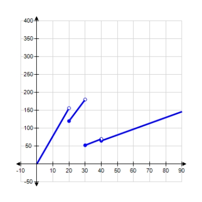 <strong>The function that gives the cost of a certain commodity is defined by Where x is the number of pounds of a certain commodity sold and C(x) is measured in dollars. Sketch the graph of the function C. Determine the values of x for which the function C is discontinuous. </strong> A) x = 20, 30, 40 B) x = 50, 60 C) x = 20, 30, 40
