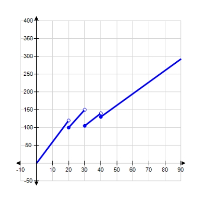 <strong>The function that gives the cost of a certain commodity is defined by Where x is the number of pounds of a certain commodity sold and C(x) is measured in dollars. Sketch the graph of the function C. Determine the values of x for which the function C is discontinuous. </strong> A) x = 20, 30, 40 B) x = 50, 60 C) x = 20, 30, 40