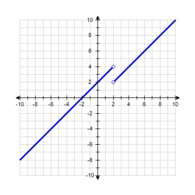 Use the graph of the function f to find , and , if the limit exists. If it does not, answer none. = __________ = __________ = __________ 