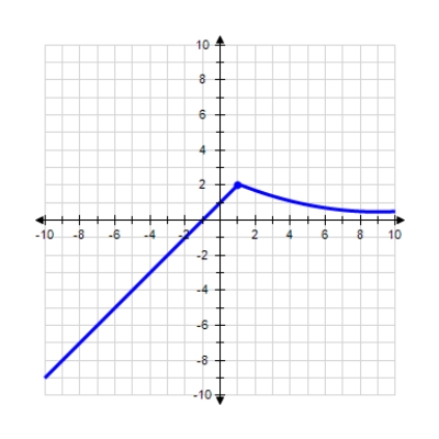 Use the graph of the function f to find , and , if the limit exists. If it does not, answer none. = __________ = __________ = __________