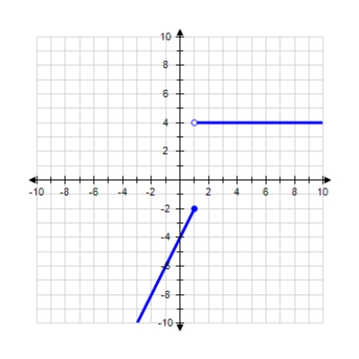A function f is continuous at the point if the following conditions are satisfied. 1. is defined. 2. exists. 3. . Determine the value of x, if any, at which the function is discontinuous. x = __________ State the condition(s) for continuity that are violated. Conditions: __________