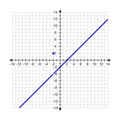 A function f is continuous at the point if the following conditions are satisfied. 1. is defined. 2. exists. 3. . Determine the value of x, if any, at which the function is discontinuous. x = __________ State the condition(s) for continuity that are violated. Conditions: __________