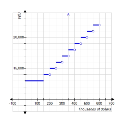 The base salary of a salesman working on commission is $13,000. For each $50,000 of sales beyond $100,000 he is paid a $1,000 commission. Select a graph showing his earnings as a function of the level of his sales x. Select the correct graph. Answer A, B, or C. __________ Determine the values of x for which the function f is discontinuous. Give the least three values of x. x = __________