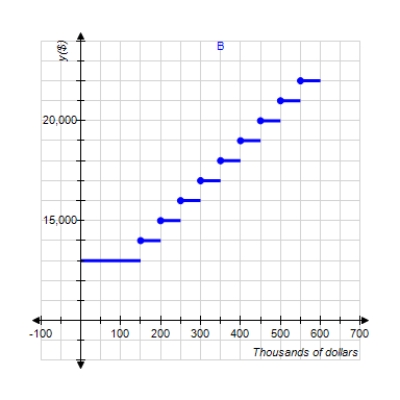 The base salary of a salesman working on commission is $13,000. For each $50,000 of sales beyond $100,000 he is paid a $1,000 commission. Select a graph showing his earnings as a function of the level of his sales x. Select the correct graph. Answer A, B, or C. __________ Determine the values of x for which the function f is discontinuous. Give the least three values of x. x = __________