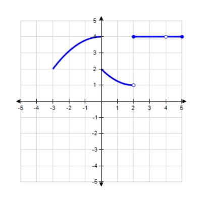 Refer to the graph of the function f and determine whether the statement below is true or false. 
