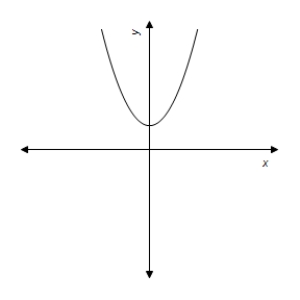 Use the vertical-line test to determine whether the graph represents y as a function of x. 