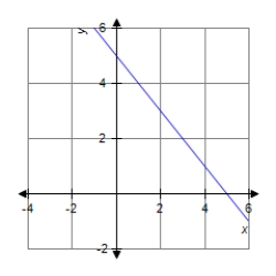 <strong>Find the slope of the line shown in the figure. </strong> A) B) C) 2 D) -1 E) 1