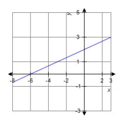 <strong>Find the slope of the line shown in the figure. </strong> A) B) C) 3 D) -3 E) 1