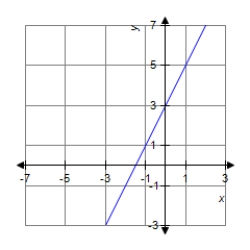 <strong>Given the graph of a line, which of the following statements is true? </strong> A) The slope of the line is negative, and its y-intercept is positive. B) The slope of the line is negative, and its y-intercept is negative. C) The slope of the line is positive, and its y-intercept is positive. D) The slope of the line is positive, and its y-intercept is negative. E) The slope of the line is zero.