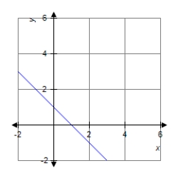 Find the slope of the line shown in the figure. m = __________