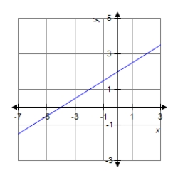 Find the slope of the line shown in the figure. 
