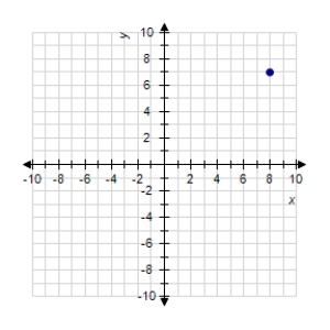 <strong>Plot point (8, -7) on the set of coordinate axes. </strong> A) B) C) D) E)