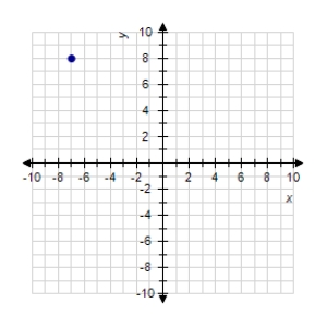 <strong>Plot point (8, -7) on the set of coordinate axes. </strong> A) B) C) D) E)