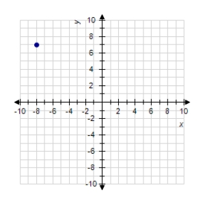 <strong>Plot point (8, -7) on the set of coordinate axes. </strong> A) B) C) D) E)