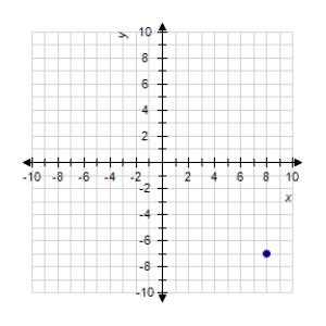 <strong>Plot point (8, -7) on the set of coordinate axes. </strong> A) B) C) D) E)